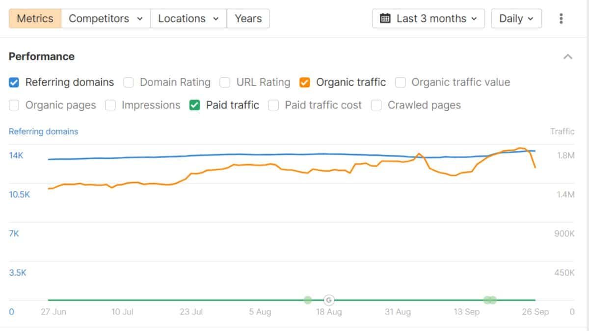 DNSChecker SEO Client performance report by Ahrefs