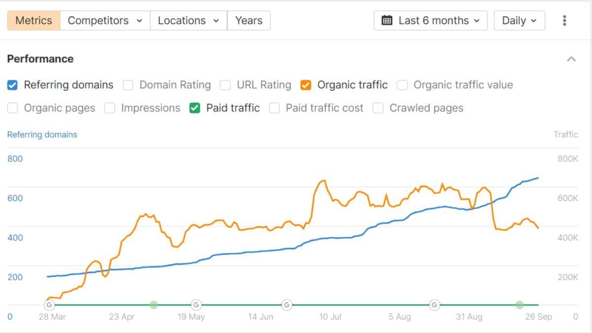 Superhumanizer Client SEO performance report by Ahrefs 