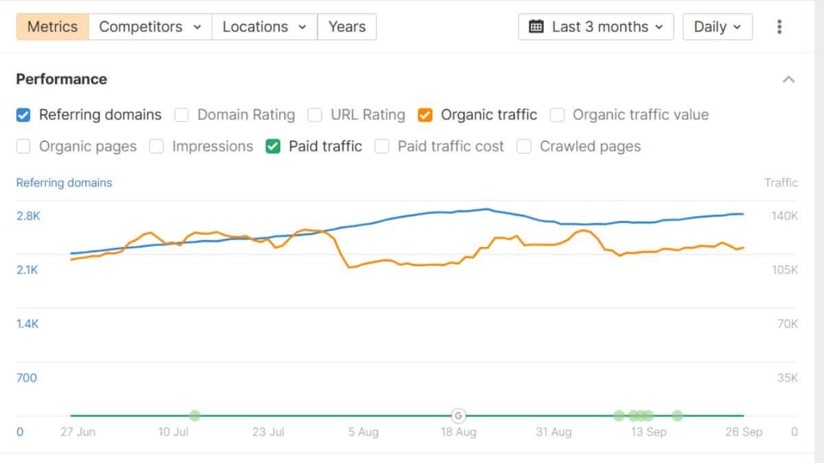 WhatsMyDNS SEO performance for client website report by Ahrefs
